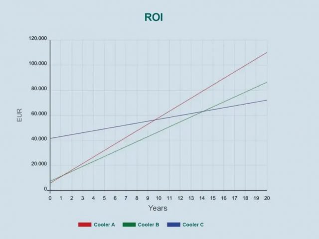 Ritorno sugli Investimenti nella Refrigerazione Industriale