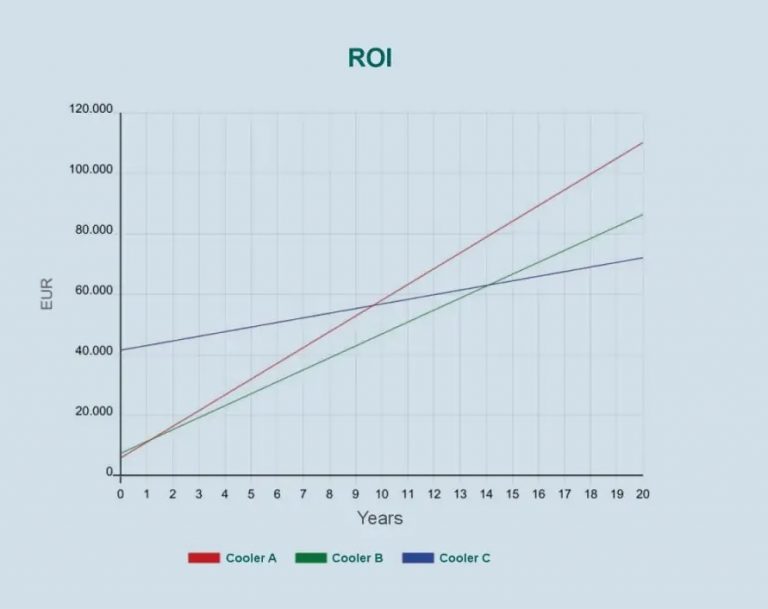 Ritorno sugli Investimenti nella Refrigerazione Industriale