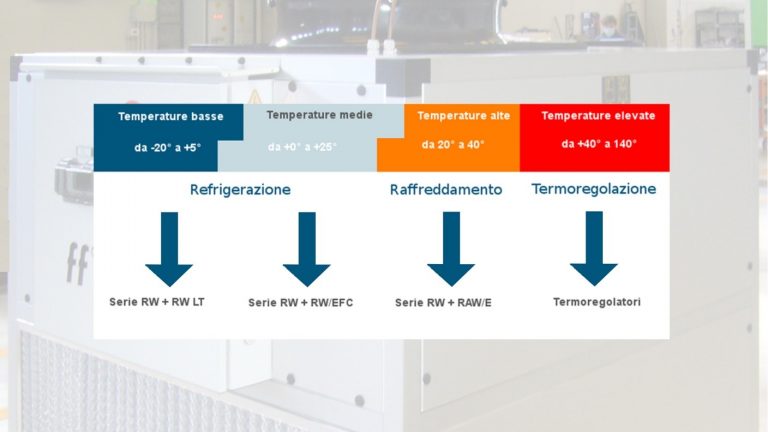 Guida alla Scelta dei Raffreddatori e Refrigeratori Industriali