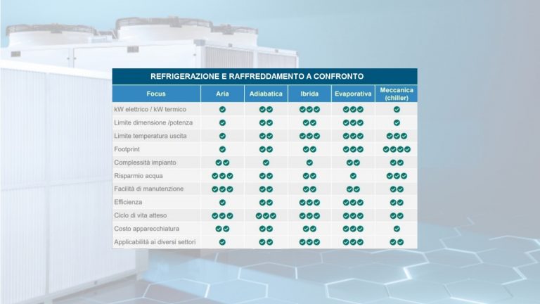 Guida alla Scelta dei Raffreddatori e Refrigeratori Industriali