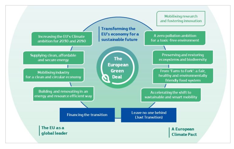 Refrigerazione e European Green Deal