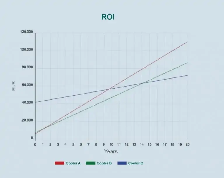 Ritorno sugli Investimenti nella Refrigerazione Industriale